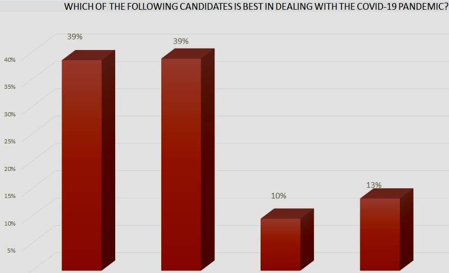  Se preguntó cuál de los candidatos presidenciales tuvo mejor desempeño ante la epidemia de COVIDS -19, resultando Luis Abinader y Gonzalo Castillo empatados con 39%, Leonel Fernández, un 10%, y un 13% dijo no saber.