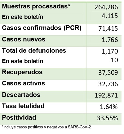 Asimismo, 5,871 de los infectados están en aislamiento hospitalario y 26,865 en aislamiento domiciliario, según un boletín del Ministerio de Salud Pública.
