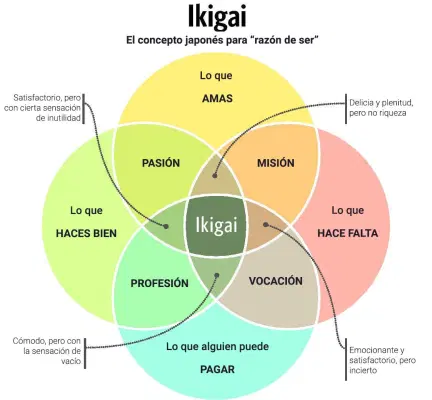 recuperas, es el <strong>ikigai</strong> que tenemos dentro aún sin descubrir. Quizás es importante recordar,