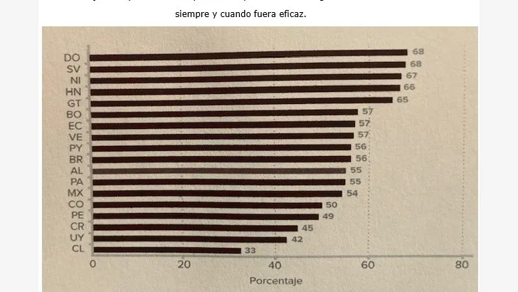  Fuente: cálculos del PNUD; datos para 2020 de Latino barómetro (tablero de indicadores), Corporación Latino barómetro. Chile, http://www.latinobarometro.org/lat.jsp.